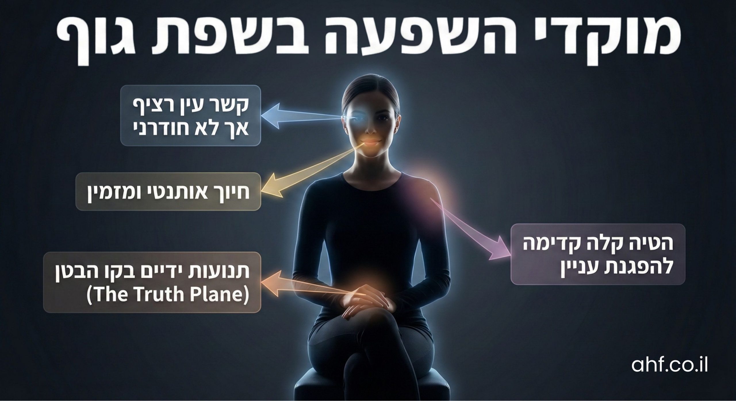 צ'ק ליסט ויזואלי: מוקדי השפעה של שפת גוף בראיון עבודה.
