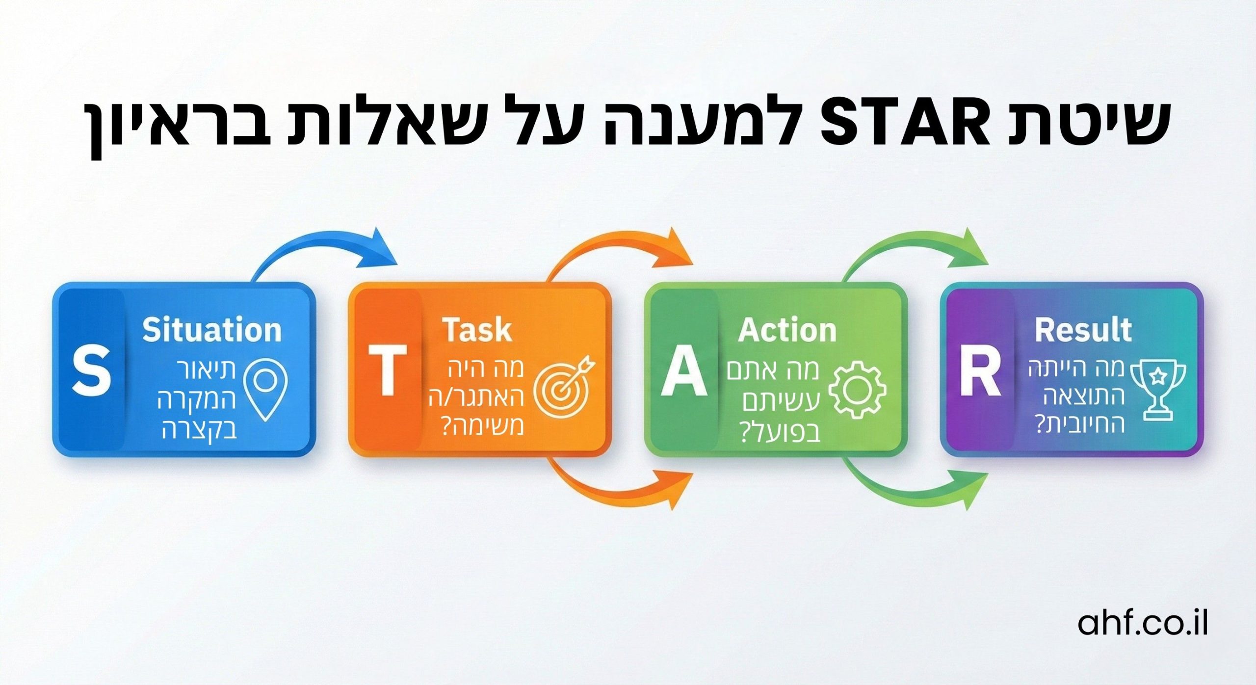 מדריך לשימוש בשיטת STAR למענה על שאלות בראיון עבודה.